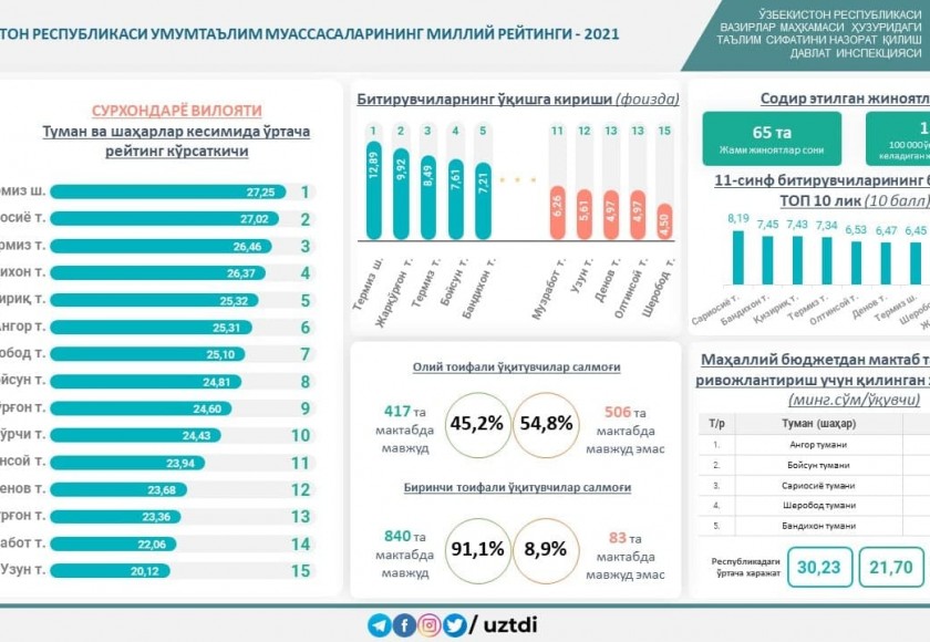 Сурхондарё вилояти кесимида умумтаълим муассасалари рейтинги